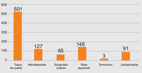 Detenciones en crisis pol&iacute;tica post electoral 30 noviembre al 05 diciembre 2017